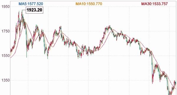 过去50年黄金价格走势图与大事记