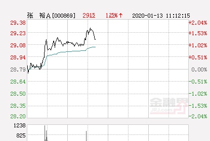 张裕A大幅拉升1.56% 股价创近2个月新高