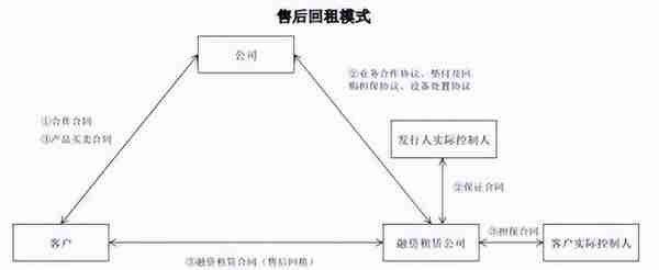 星邦智能的上市困局，哪种租赁模式可以解决？