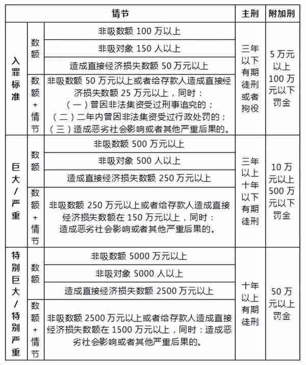 你了解非法集资吗？你的“投资理财”安全吗？