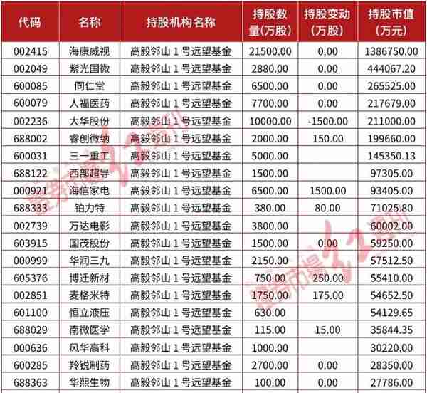 巧了！葛卫东、裘国根选股思路趋同，冯柳中期持仓再次问鼎私募榜首