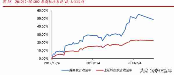 券商股投资择时研究：券商行情启动的六大条件