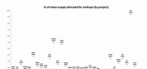 从UNI到ARB等33个空投项目总结：代币黄金抛售时间及最佳接盘时间