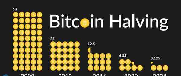 比特币下一次减半是什么时候？比特币2024年减半时间一览
