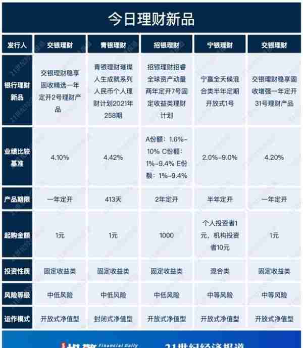 广发银行一现金类产品二季度规模近乎翻倍，个人投资者豪掷千万购买丨机警理财日报（7月28日）