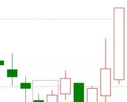 这7个常见的K线组合形态，炒股的你必须掌握