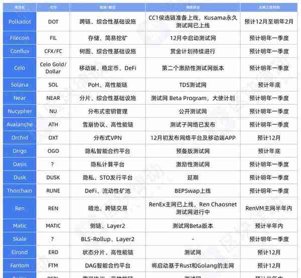 这20个即将主网上线的项目会对区块链行业带来怎样的影响？| 火星号精选