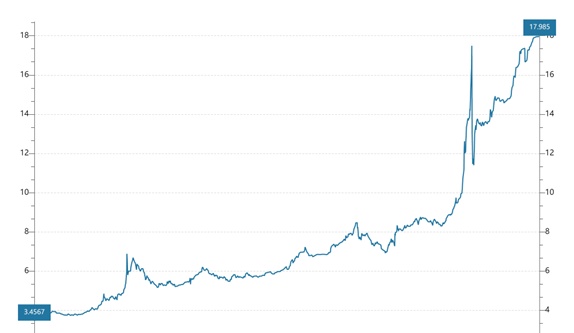 通胀近80%却降息100个基点，土耳其央行此举有何逻辑