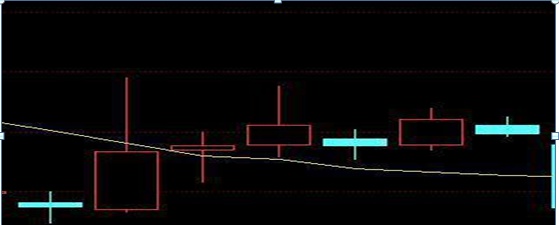 持股走出“十字星”多空分歧大？吃透“孕十字星形态”轻松判断主力后市意图