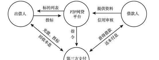 带血的庞氏，P2P消亡简史