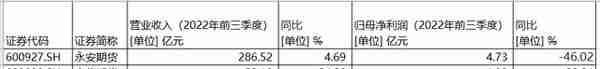 上市期货公司前三季度净利下滑超两成，弘业三季度亏641万