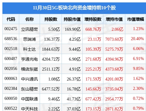 5G板块11月30日涨0.29%，方邦股份领涨，主力资金净流出3.02亿元