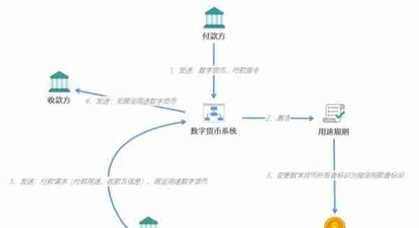 人民币3.0：中国央行数字货币的运行框架与技术解析