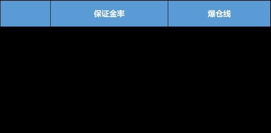 最强防爆仓指南，以OKEx为例教你了解真正的合约法则