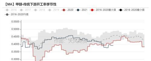 甲醇：大跌后甲醇能否继续上行？