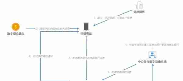 人民币3.0：中国央行数字货币的运行框架与技术解析