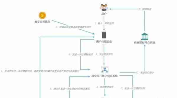 人民币3.0：中国央行数字货币的运行框架与技术解析