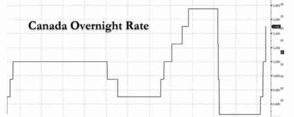 加拿大央行加息至1.5%! 2个月加息2次 加币大涨