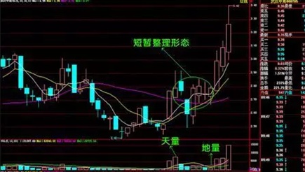 巧用K线、成交量、均线三者关系，成功率极高