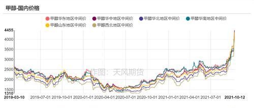 甲醇：大跌后甲醇能否继续上行？