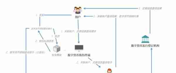 人民币3.0：中国央行数字货币的运行框架与技术解析