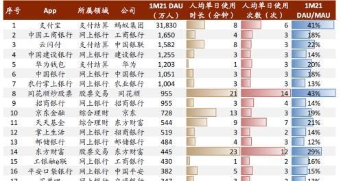 中金：疫情带来数字金融渗透率的加速提升，关注下沉市场突破口和互联网新势力