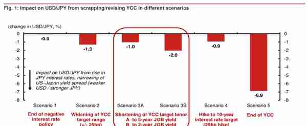日本央行YCC如何破冰？或转向更短期限，推动日元升值