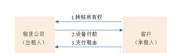 新兴崛起的融资方式：揭开“融资租赁”的神秘面纱