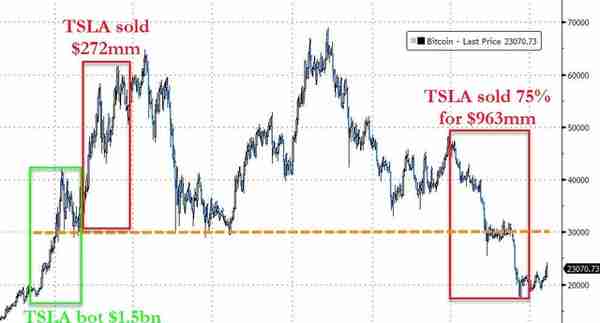 马斯克也从币圈提款：特斯拉一个季度卖了3/4的比特币，还卖的不低