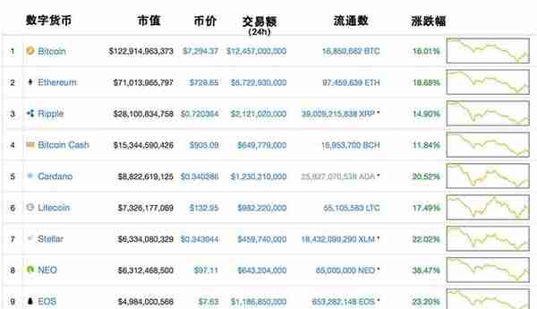 每日行情｜世界十大数字货币价格、交易量、涨跌幅一览 0207