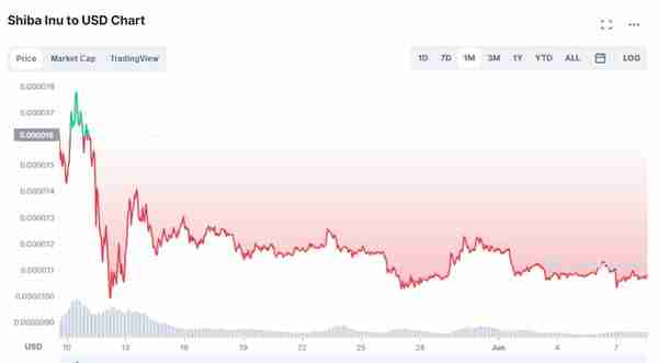 由于对动物代币的需求下降，柴犬币一周内失去了超过两万名持有者