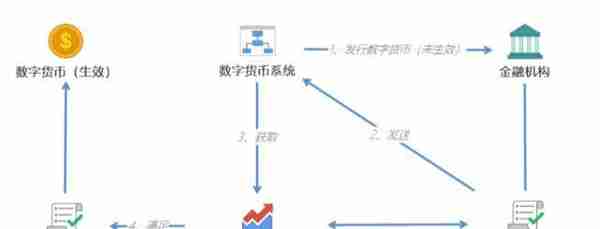 人民币3.0：中国央行数字货币的运行框架与技术解析