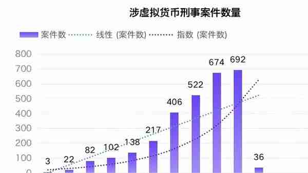 吴加茂、乐嘉昕：涉虚拟货币案件 刑事法律风险及防范