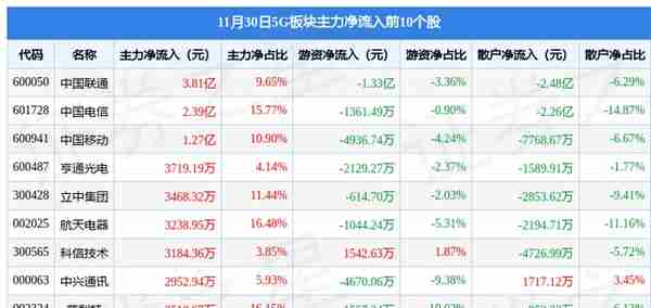 5G板块11月30日涨0.29%，方邦股份领涨，主力资金净流出3.02亿元