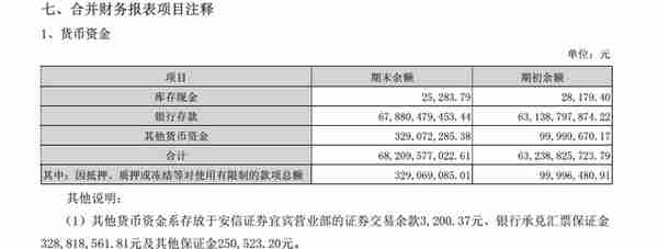 看3Q2021财报，手把手教你读懂货币资金