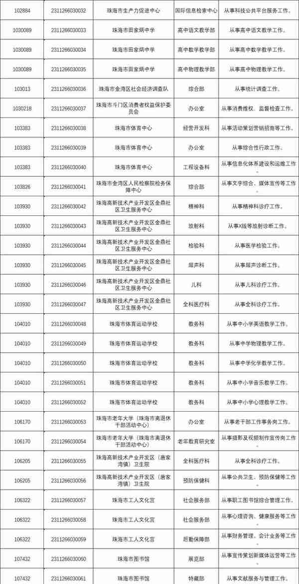 200+编制！珠海新招聘！部分大专可报，最高年薪58万…