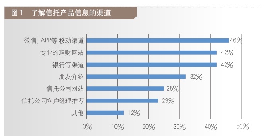 《金融博览•财富》｜百姓信托认知及参与情况调查