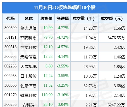 5G板块11月30日涨0.29%，方邦股份领涨，主力资金净流出3.02亿元