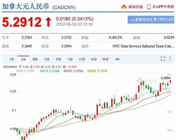 加拿大央行加息至1.5%! 2个月加息2次 加币大涨