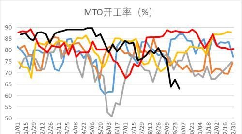 甲醇：大跌后甲醇能否继续上行？