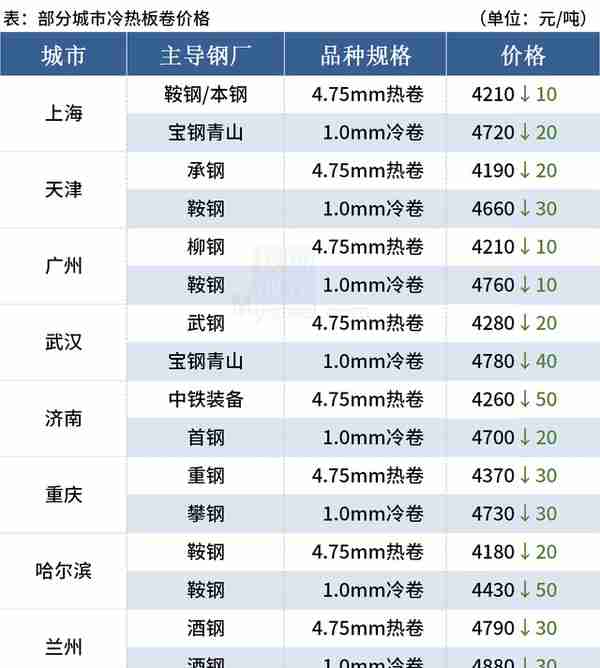 Mysteel午报：钢价下跌为主，焦炭期货跌逾2%