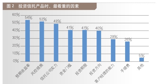 《金融博览•财富》｜百姓信托认知及参与情况调查