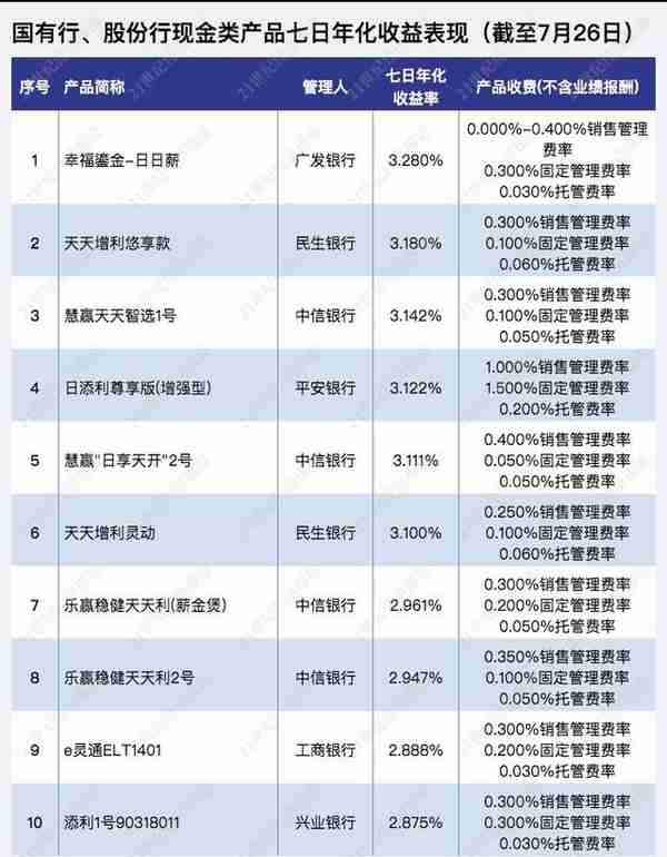 广发银行一现金类产品二季度规模近乎翻倍，个人投资者豪掷千万购买丨机警理财日报（7月28日）