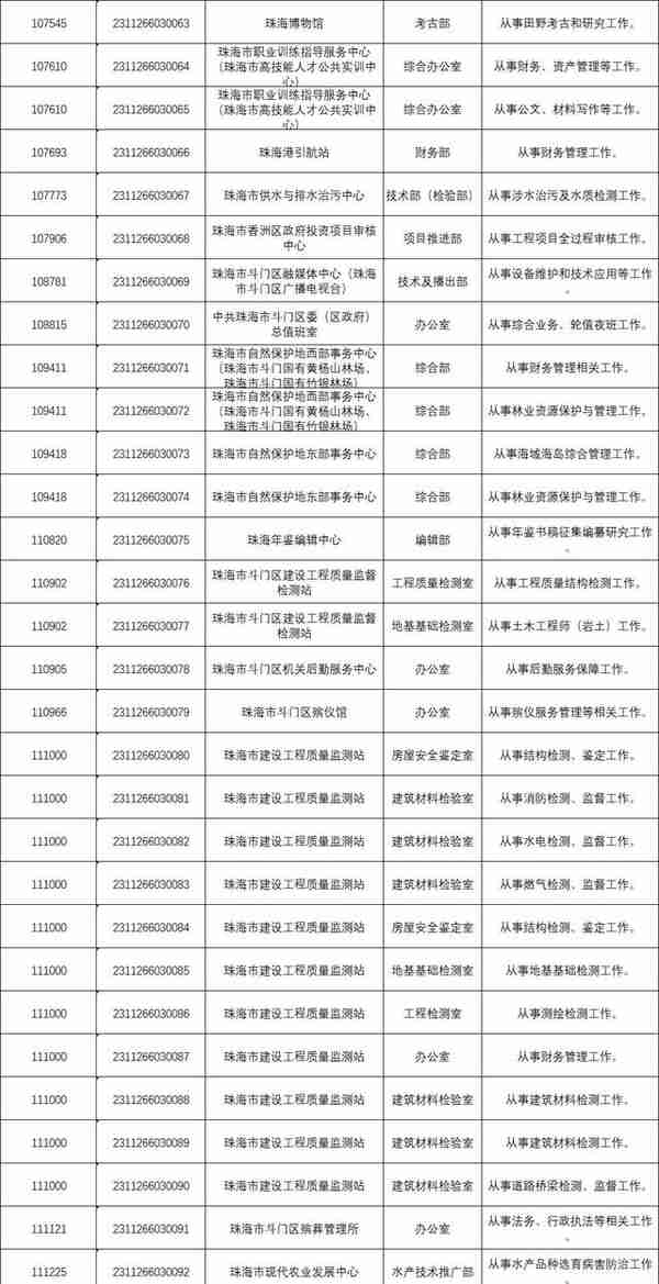 200+编制！珠海新招聘！部分大专可报，最高年薪58万…