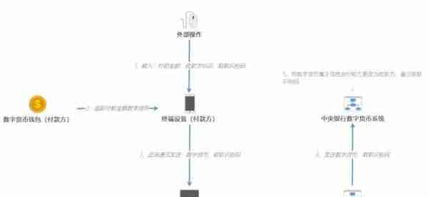 人民币3.0：中国央行数字货币的运行框架与技术解析