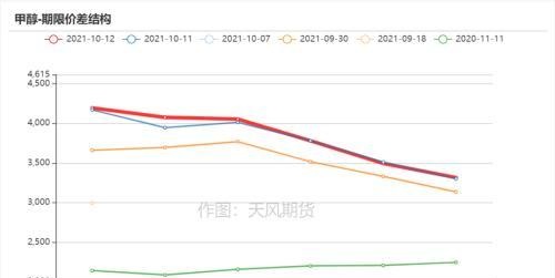 甲醇：大跌后甲醇能否继续上行？