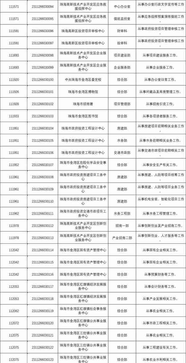 200+编制！珠海新招聘！部分大专可报，最高年薪58万…