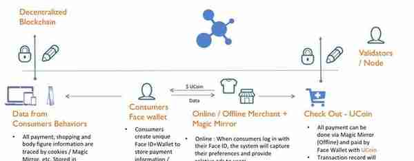 区块链应用| 刷脸换钱？「ULSee」要把你的Face ID和个人数据变成电子货币