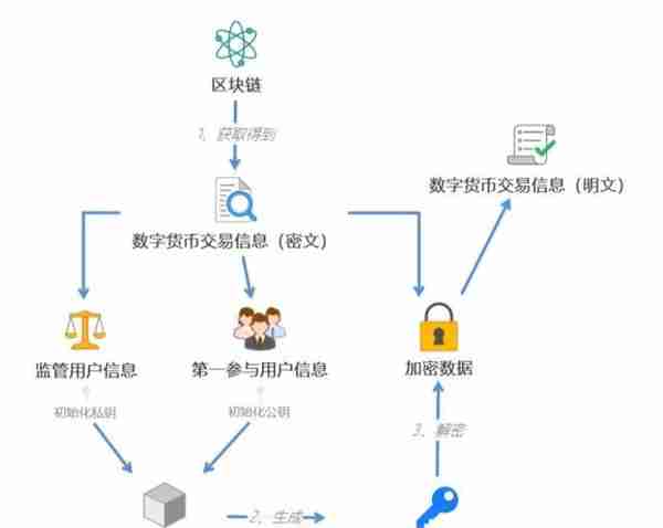 人民币3.0：中国央行数字货币的运行框架与技术解析