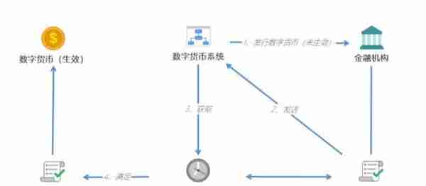 人民币3.0：中国央行数字货币的运行框架与技术解析